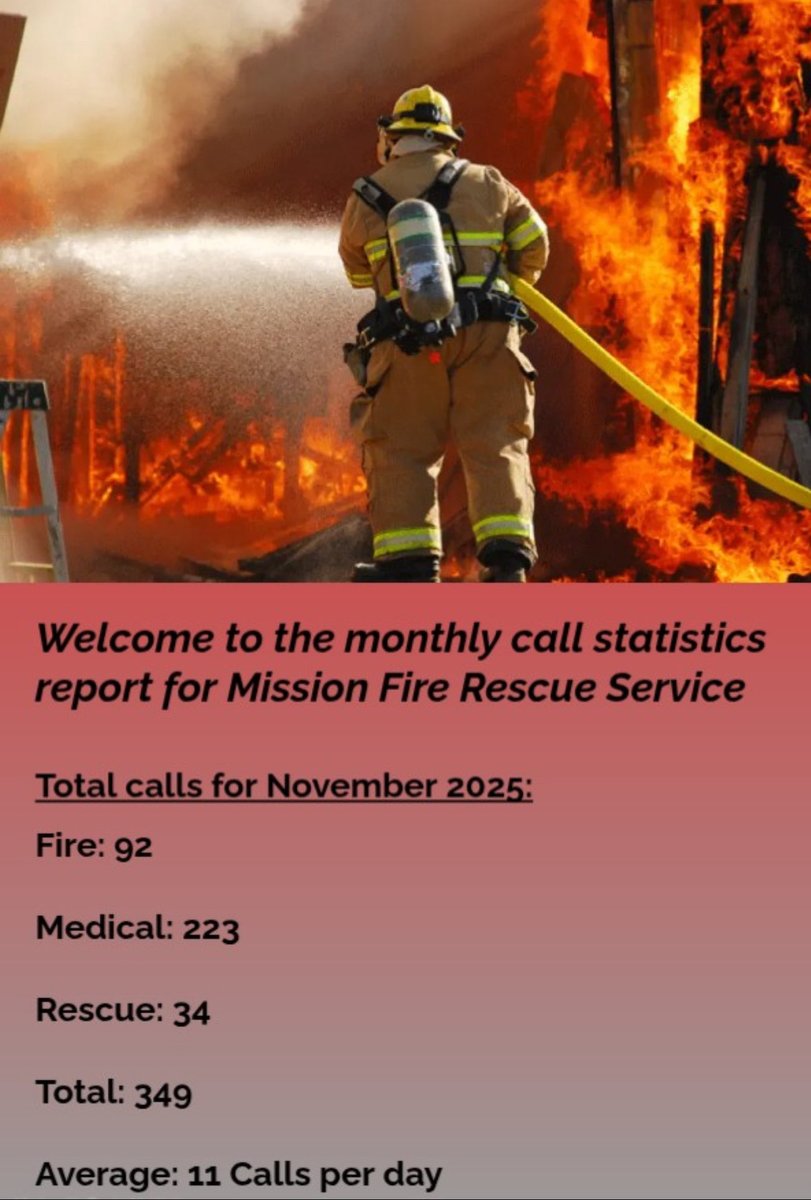 November was another extremely busy month for Mission Fire Rescue Service, responding to 349 calls in total. Some of these calls included 126 fire/rescue calls as well as 60 overdoses.