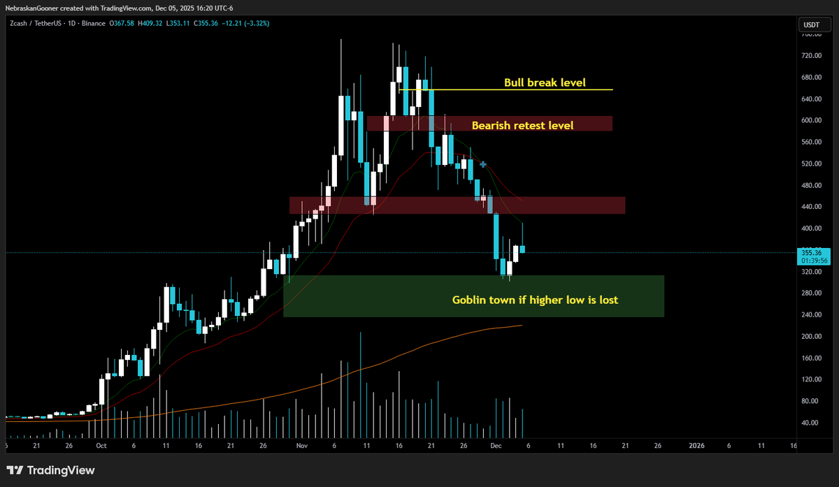 Nebraskangooner's tweet photo. $ZEC

Levels. https://t.co/N9gMTlVC3c