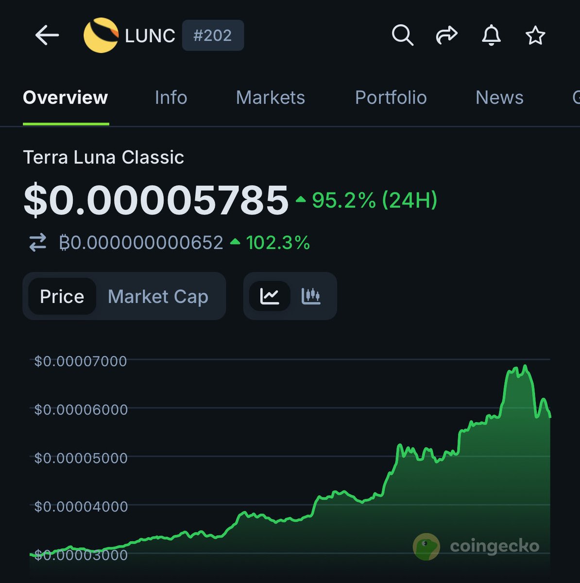 Terra Classic ($LUNC) has surged 101%+ in the past 24 hours, reaching  $0.000059, accompanied by over 3,508% increase in trading volume to $509  million. Key catalysts: - Over 849 million $LUNC tokens