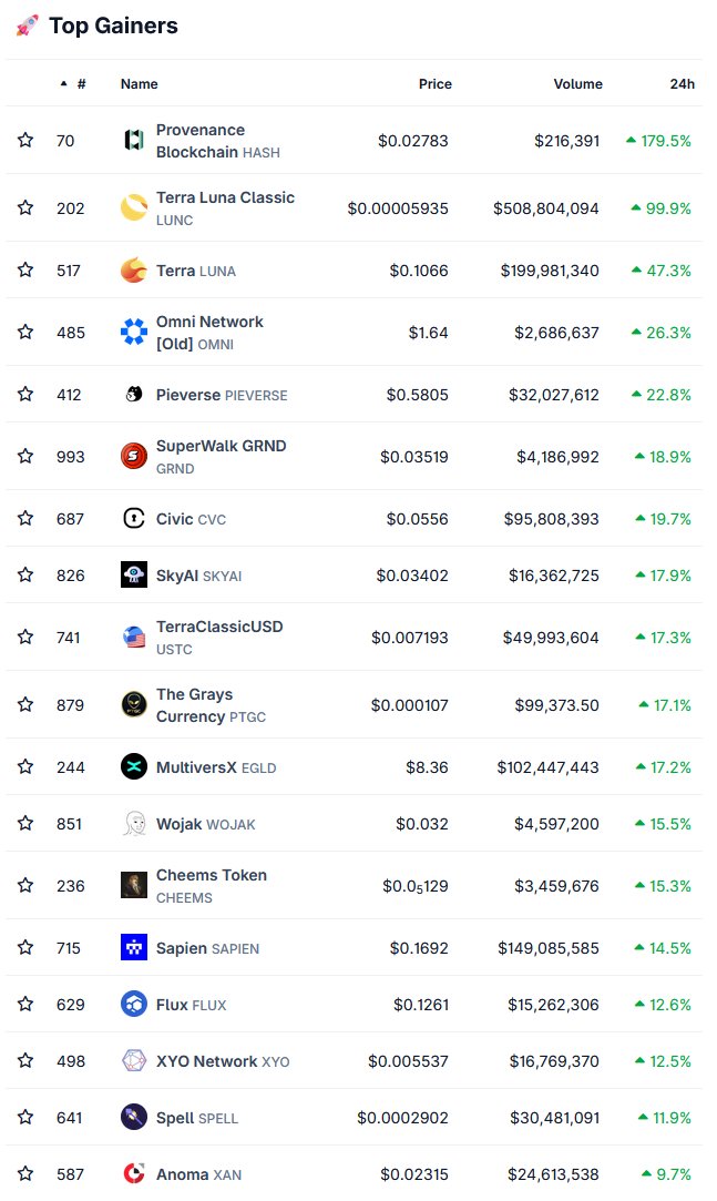 SlurpCrypto's tweet photo. Terra Luna Classic along with Elrond (EGLD) in the top 300 gainers.
Terra Luna Classic, Terra and TerraClassicUSD in the top 1000 gainers.
GG. https://t.co/t9WviTZppP