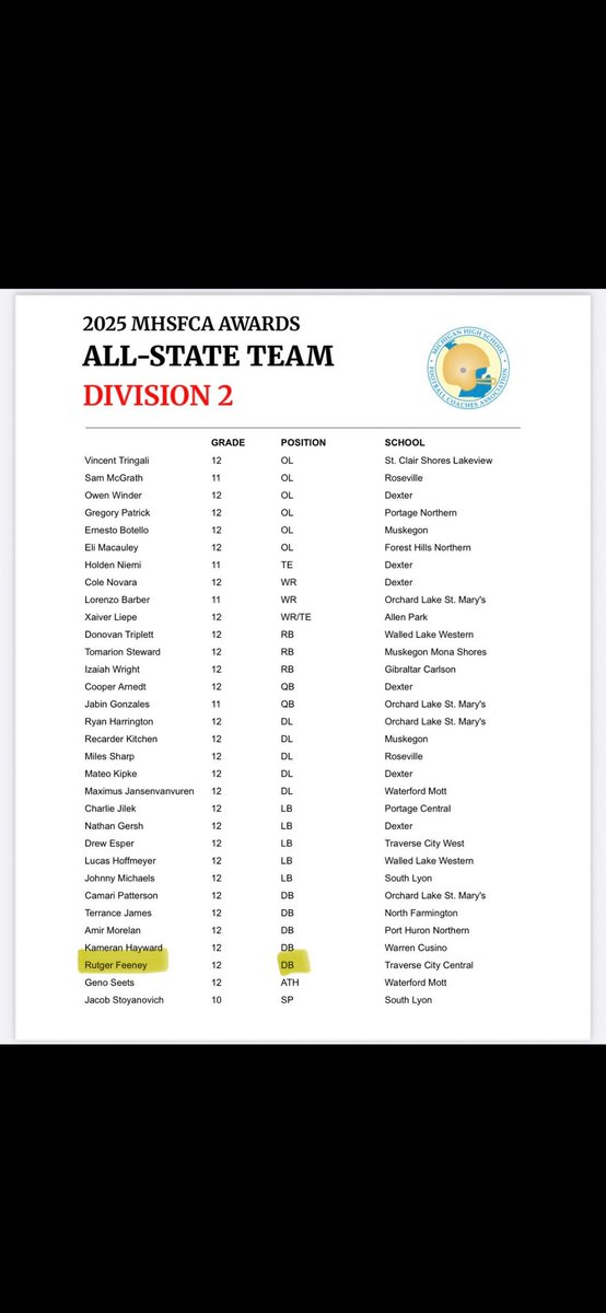 Rutgerfeeney's tweet image. Blessed to make 1st Team ALL STATE! 

SEASON HIGHLIGHTS: hudl.com/v/2TE7EJ 
@TrojanStrength @CoachESchugars @CoachAnnese @CoachWooster @CoachBeurer @CoachOlsonGVSU