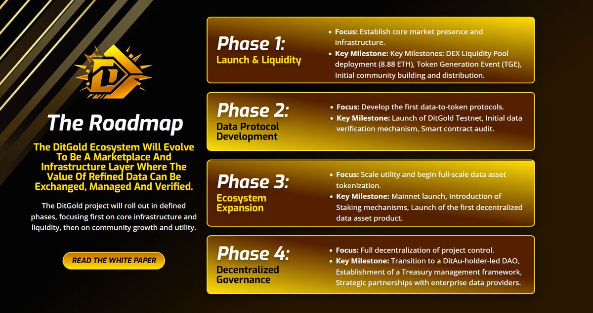 $DITAU ROADMAP

Phase 1: Establish core market presence and infrastructure.
Phase 2: Develop the first data to-token protocols.
Phase 3: Scale utility and begin full-scale data asset tokenization.
Phase 4: Establishment of a Treasury management framework, Strategic partnerships