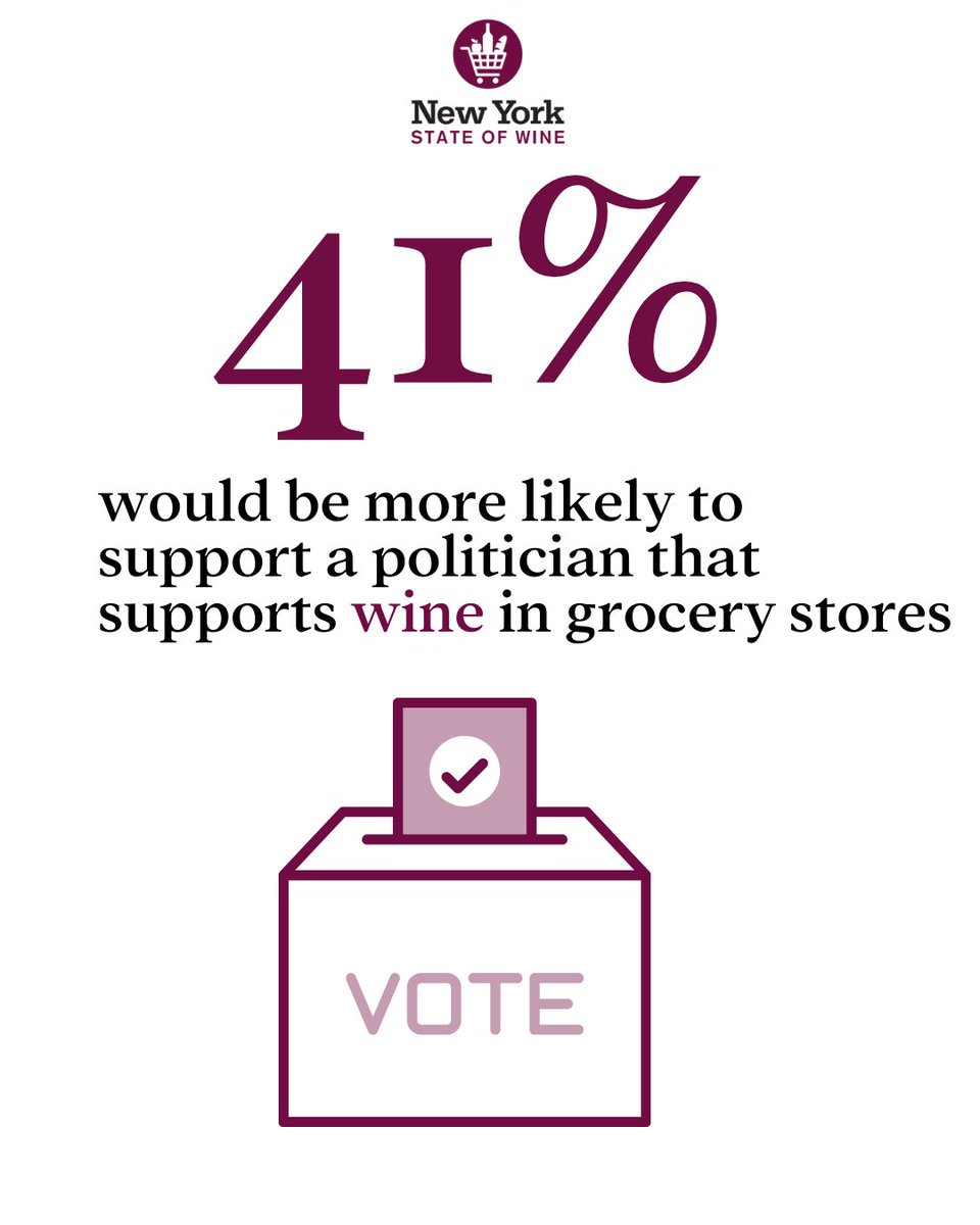 cecc_ny's tweet photo. This just in: new polling shows support for wine in grocery stores remains strong and popular.

There’s no doubt about it. New Yorkers want their representatives to back #WineInGroceryStores!  🍷🛒 

#NewYorkStateofWine https://t.co/3zlQmVpF1n