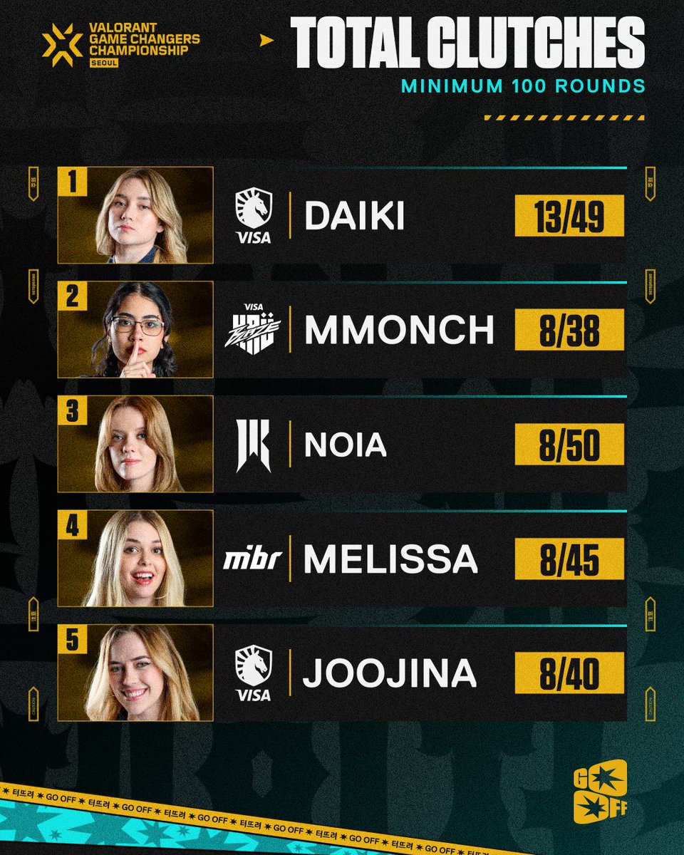 ValorantEsports's tweet image. Even when the pressure was high, they stayed calm.

Check out the Top 5 most clutch players at #VCTGameChangers Seoul!