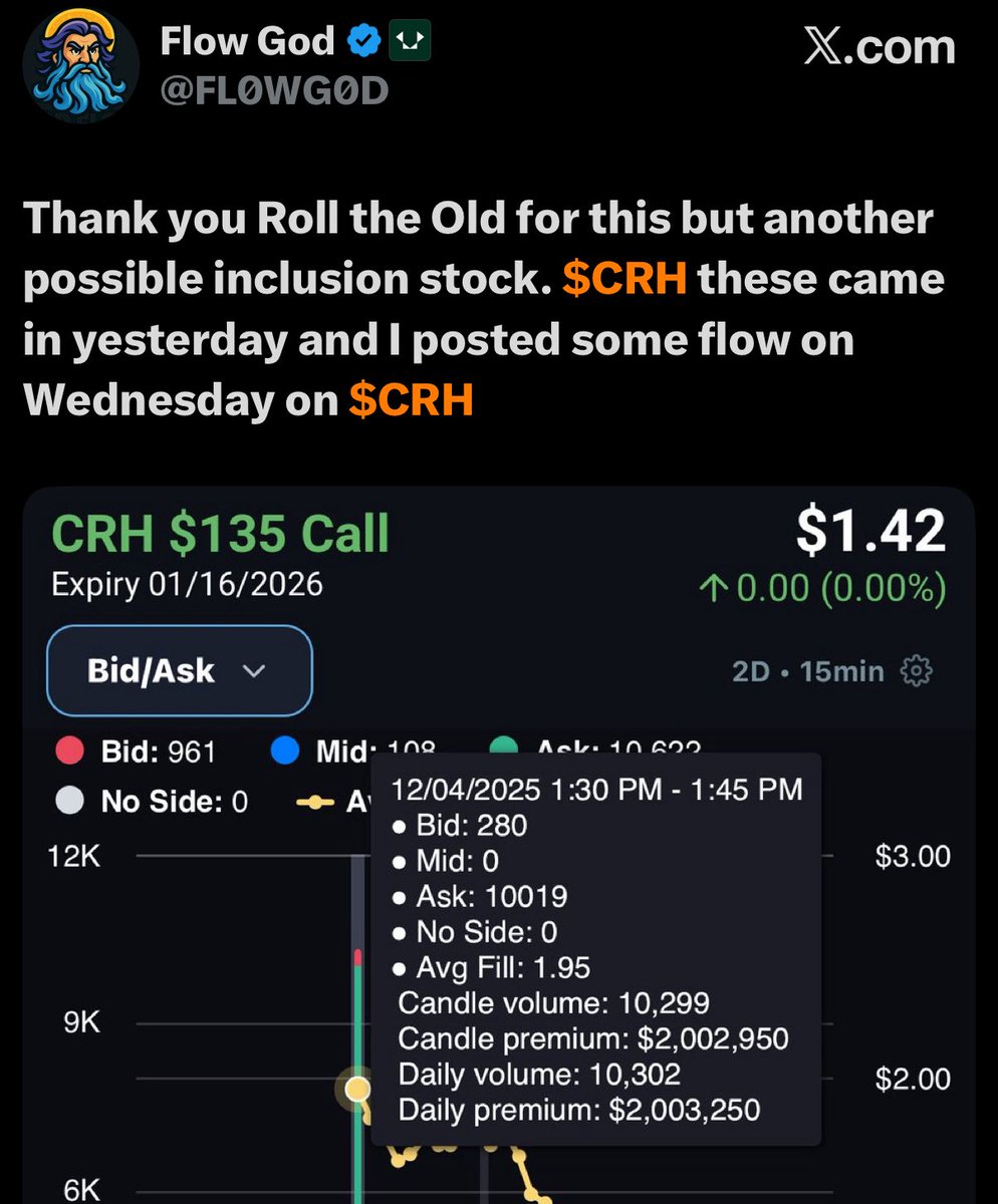 FL0WG0D's tweet photo. $CRH ADDED TO S&amp;P 500.

Perks of being an X subscriber to @FL0WG0D

Posted some unusual activity on $CRH today.

Was looking at $VRT, but saw the whale dumping their position right before the close.  (Nice gains) https://t.co/prH0fHke31