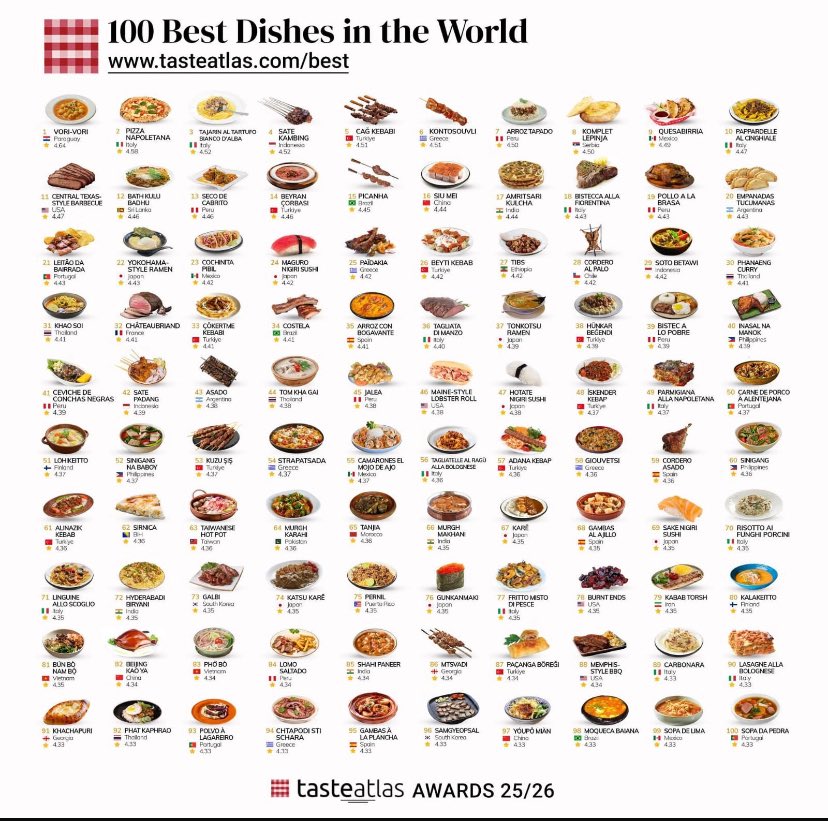 Taste Atlas:
Mejor Plato del Mundo: Vori-Vori 
#Paraguay 🇵🇾