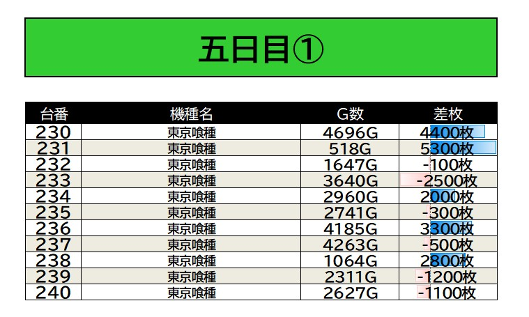 12/5 マルハン藤枝駅南 📷画像参照 □注目機種 東京喰種 □注目箇所