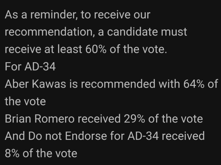 NEW: The Queens branch of NYC-DSA (narrowly) voted to endorse Aber Kawas for Assembly District 34, with 64% voting to endorse Kawas, 29% voting to endorse Brian Romero (another DSA member running in AD34) and 8% voting not to endorse anyone. Endorsement threshold was 60%.