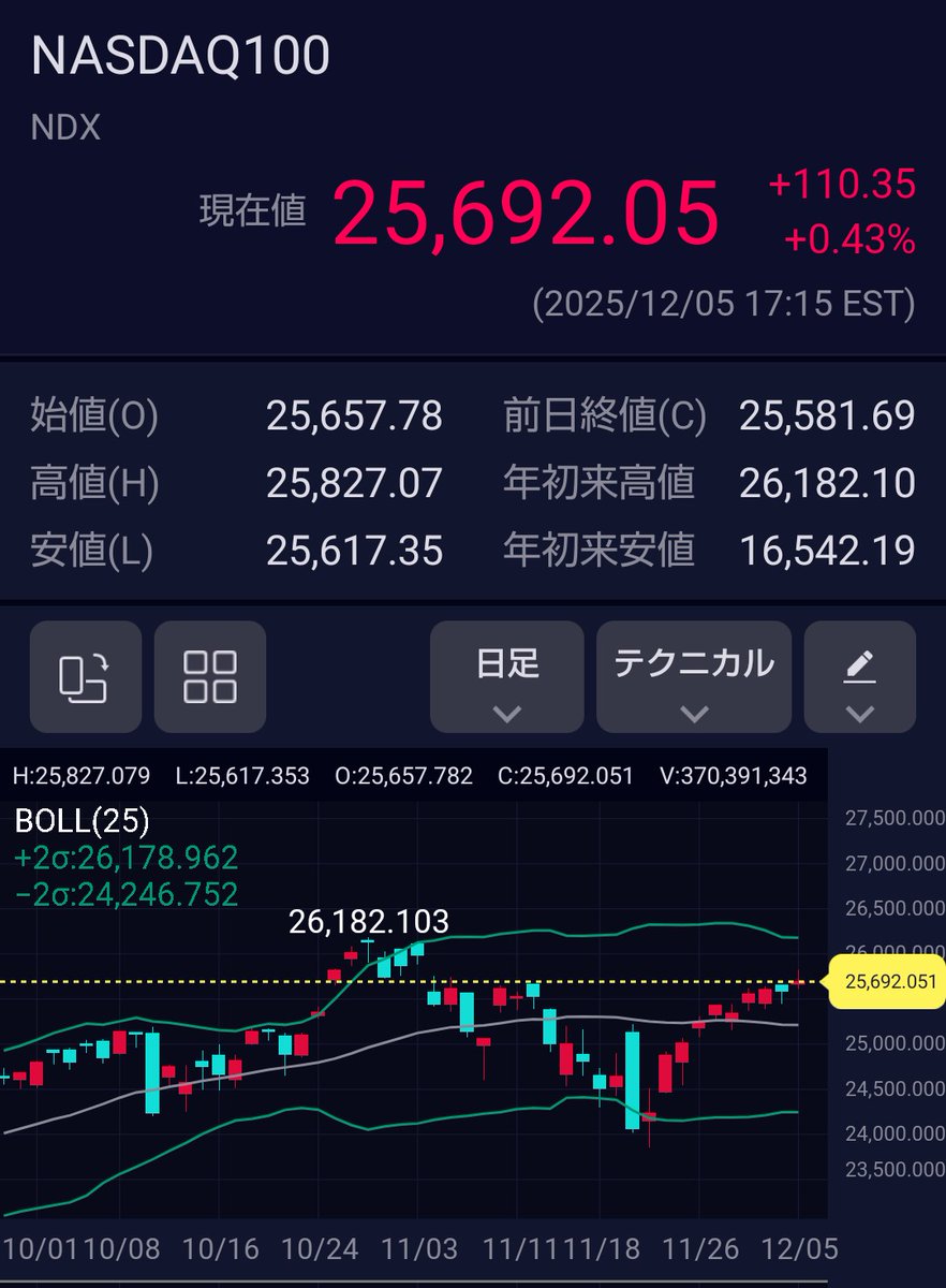 NASDAQ100。また一段、階段を登れましたね。後$500で、史上最高値に返り咲きます。

　さて、来週の日本株に良い影響が出ますでしょうか？　期待を胸に週末を過ごしましょう。
　頑張ろう！　ニッポン。
