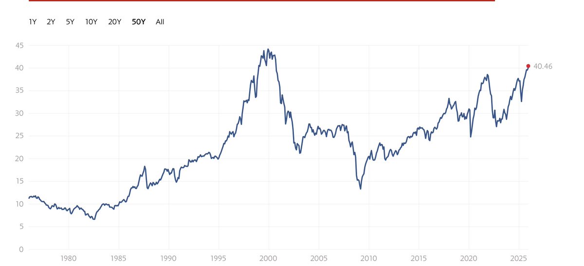 Shiller PE ratio for the S&amp;P 500.✨

Ladies and gentlemens, we are now back above 40 and at the highest level since 2000. That makes this the second most overvalued market in history.

No room for complacency while bonds and gold are warning of calamity.

God bless and godspeed.