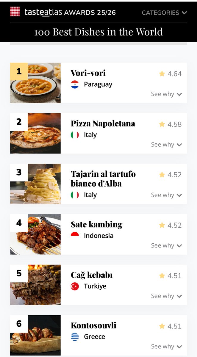 🇵🇾✨ El vori vori vuelve a poner a Paraguay en lo más alto de la gastronomía mundial.

Celebramos con enorme alegría que nuestro plato tradicional haya sido reconocido por <a href="/TasteAtlas/">TasteAtlas</a> como el Nro 1️⃣ del 🌎, un homenaje a la cocina hecha con alma, historia y sabor paraguayo.

Este