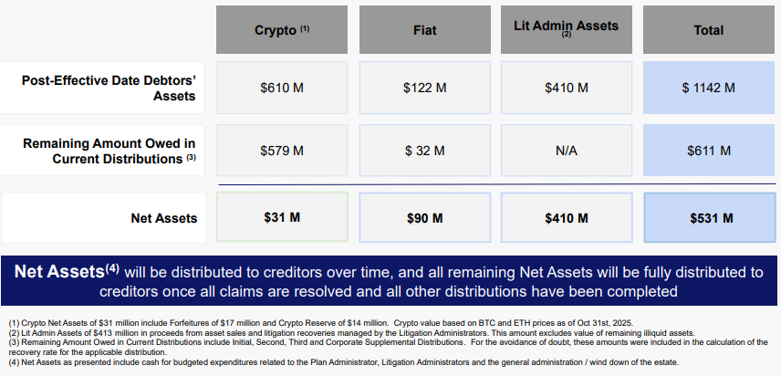 🥳 #CelsiusNetwork has $476M, or 9.5% of total claims, to distribute!

After the Tether payment, the bankruptcy estate now holds $531M in net assets. Subtracting the initial $55M budget to support wind-down leaves $476M available for distribution, this is more than double the