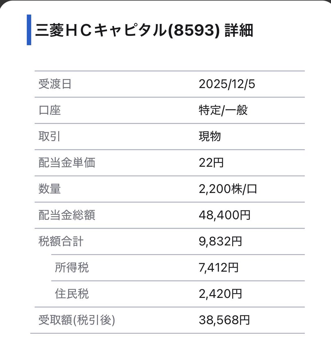244machu's tweet photo. 三菱HCキャピタル(8593)より配当金を頂きました。現在配当利回り5.2%

CEPIが安くなってきたので配当金で再投資、SBI証券はCEPIの購入ができずなぜか積立だと購入できるなぞ https://t.co/LefiLZP0R5
