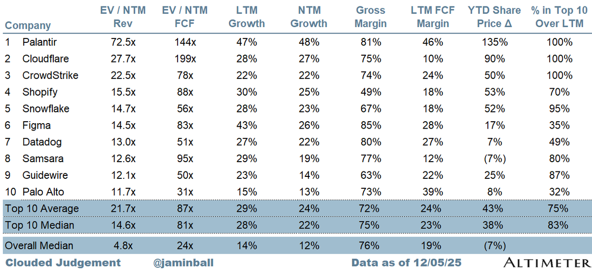 This week in enterprise software: Top 10 #SaaS #Cloud multiples as of today's market close https://t