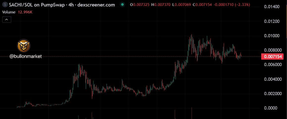 对于那些怀疑 $SACHI 能否在第一季度突破 2000 万美元的人……说实话，我不明白你们为什么还在关注 CT. <a href="/sachi_coin/">Sachi Coin</a>

7Y2TPeq3hqw21LRTCi4wBWoivDngCpNNJsN1hzhZpump

图表呈现出个完美的三角形形态压缩、积累和悄然流入都指向同个方向：突破即将到来。

新年将至，如果市场走势如预期……那么 $SACHI