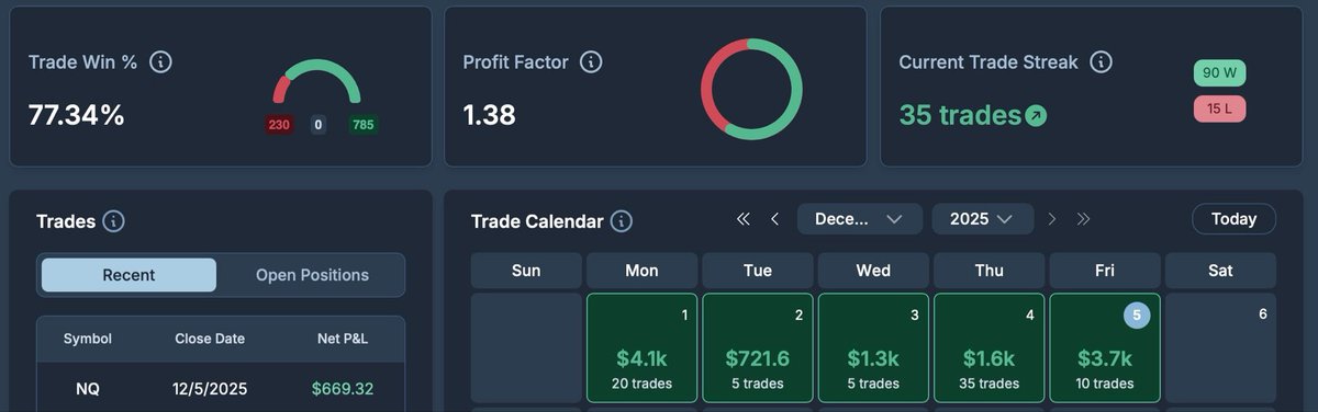 _FilthyTrades_'s tweet photo. $NQ $GC $ES #Futures #FilthyTrades #PropFirm #Tradeify Good 1st week of the month with @Tradeify 🫡 https://t.co/rxK69LVpOr