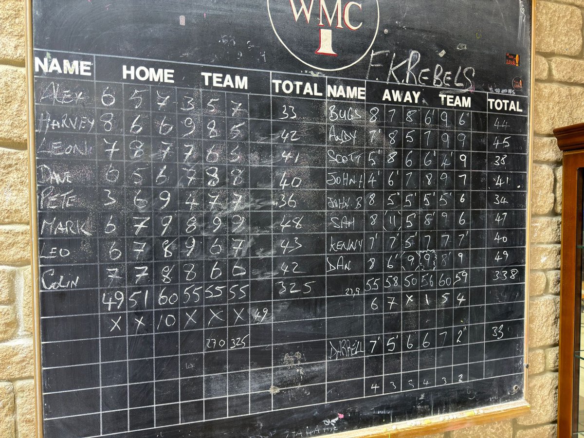 We beat RAFA by 13 pins #FKRebels <a href="/fridayskittles/">Yeovil Friday Skittles</a>