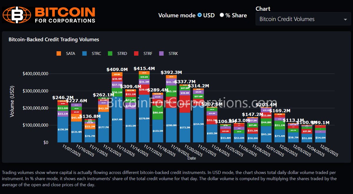 Stretch leads the way in Bitcoin-Backed Credit trading volumes. $SATA $STRC  $STRD $STRF $STRK