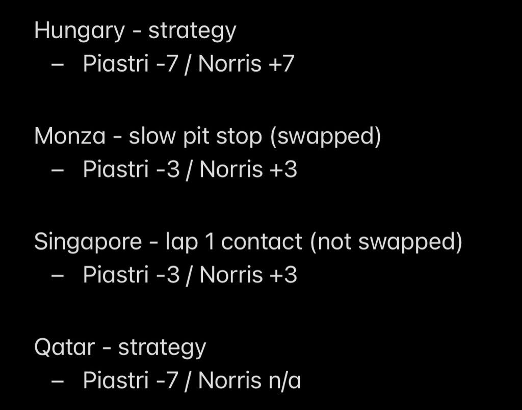 McLaren’s ‘fairness’ decisions 2025

Corrected drivers standings:
412 - Piastri
395 - Norris
389 - Verstappen

Oscar Piastri would have a 17 point lead going into Abu Dhabi.

It’s crazy how much McLaren have shafted Oscar this year.