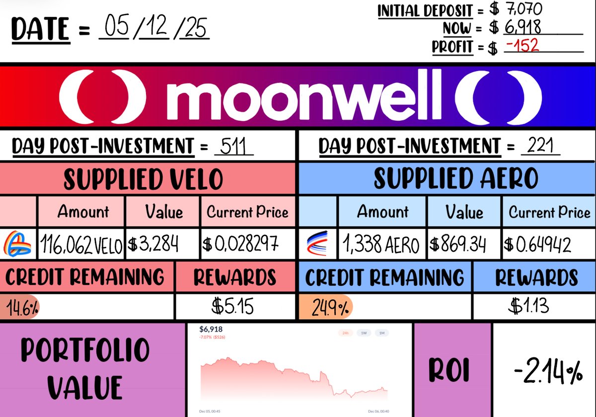Wandering through today’s #DeFiJournal in earthy tones and grounded vibes 🤎

🐿️ $VELO stacked at 116,062 on OP, foraging at $0.02829
🍄 $AERO rooted with 1,338 on BASE, holding steady at $0.6494
🥾 Credit trail: 14.6% left on OP, 24.9% on BASE
🍂 Daily harvest: $5.15 and $1.13