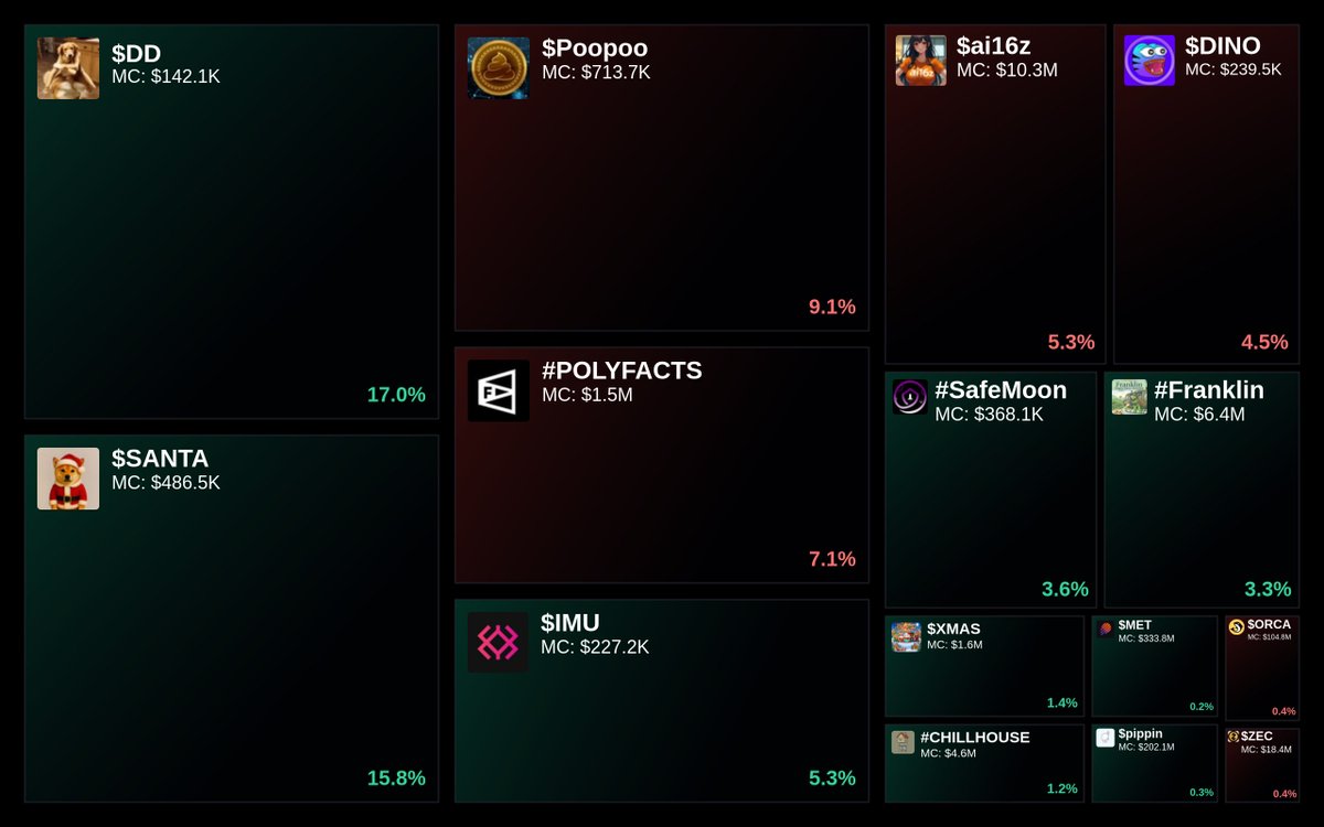 GlydoAlerts's tweet photo. Trending on https://t.co/ugPoOnWTIF $SOL Heatmap

1. $DD
2. $SANTA
3. $Poopoo
4. #POLYFACTS
5. $IMU

Updated every 5 mins. https://t.co/D6gb8yZ9vy