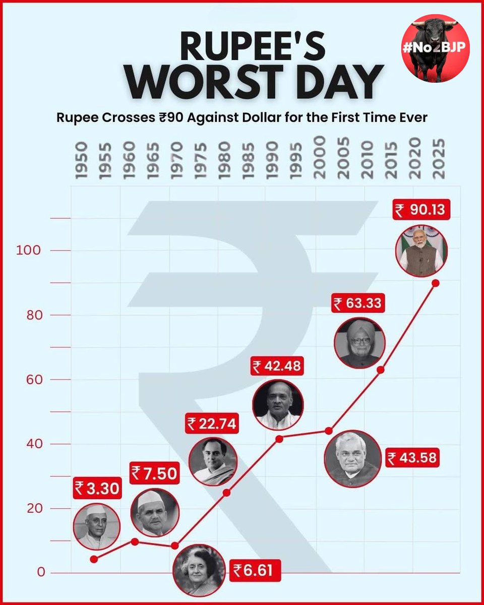 cadrecongress's tweet photo. Congratulations India!

From ₹6 under Indira ji to a historic ₹90 under the "Vishwaguru" economy!

Who needs a strong rupee when you have strong vibes, 56-inch chest & world records in depreciation?

#AchheDin | #RupeeAt90 | #ModiHaiToMehengaiHai