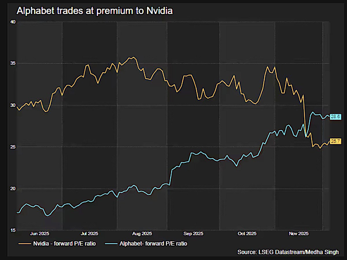 Alphabet overtakes Nvidia on valuation premium in a sign that