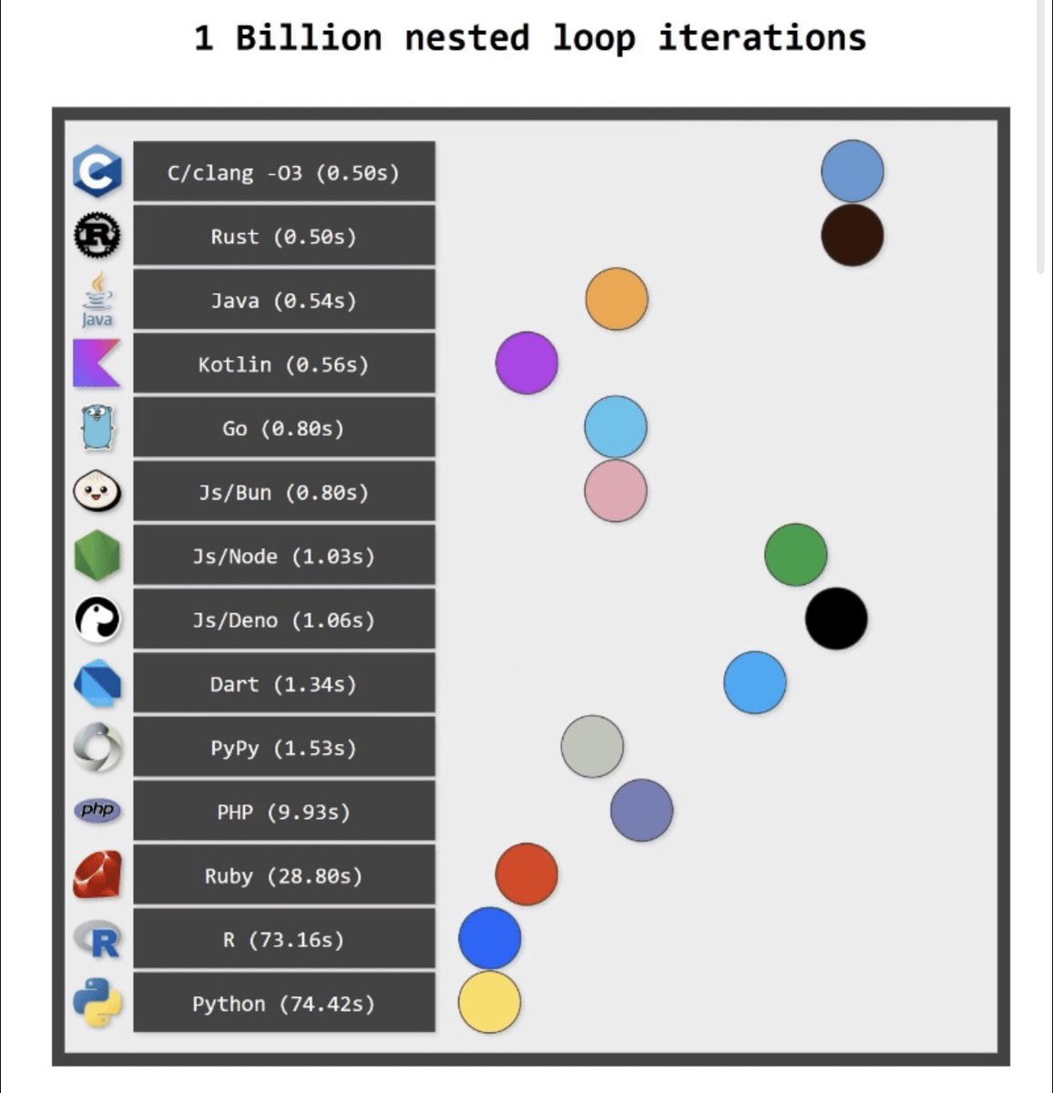 westoque's tweet image. sometimes i ask myself the same question on language choice. JS has come along way and really fast with a great ecosystem. at the current state is it even worth building your product in ruby/rails?
