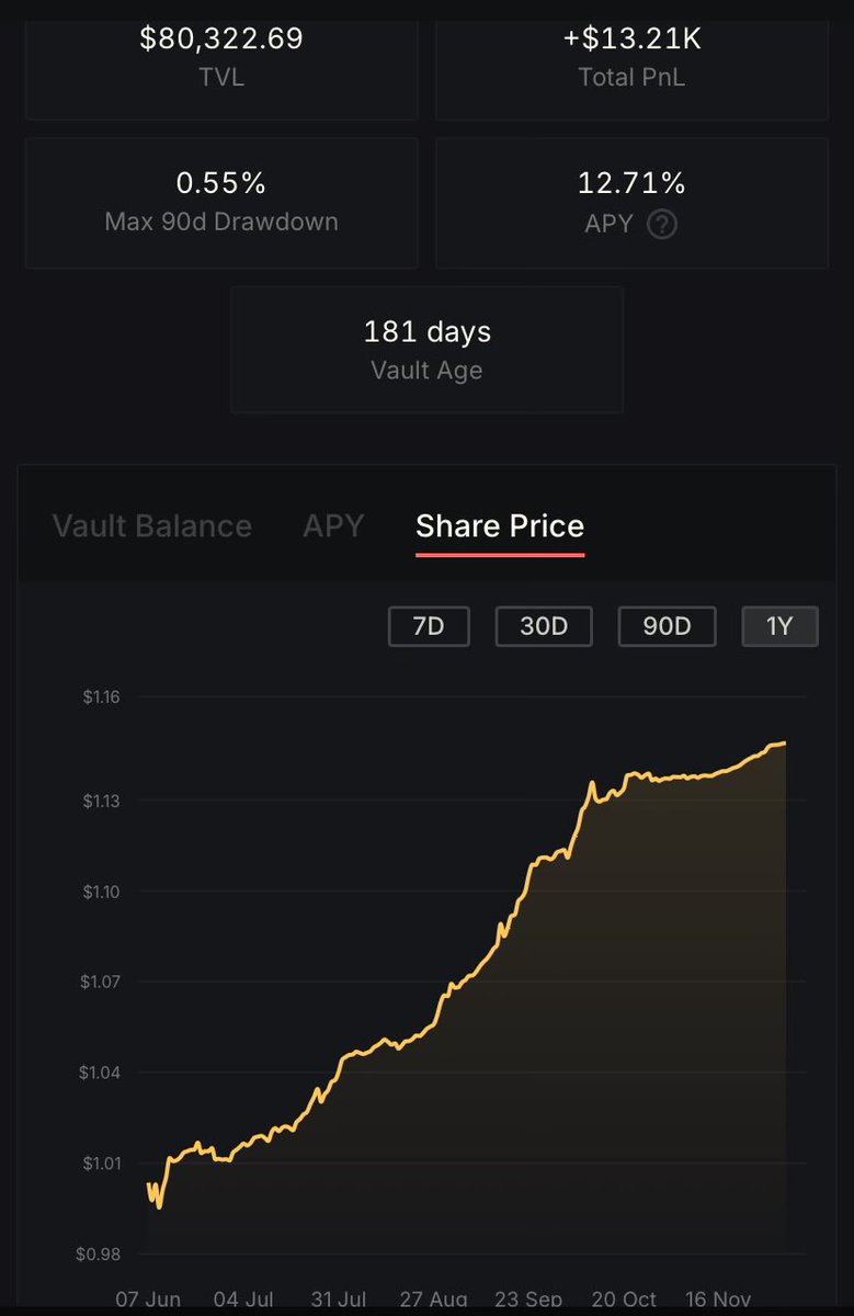 fluffy_trex's tweet image. They added longer time frame tracking on @mars_protocol managed vaults.

Now see 1 year graph of Delta Newtral.

Deposit $USDC, earn &amp;gt;Morpho apr 😅