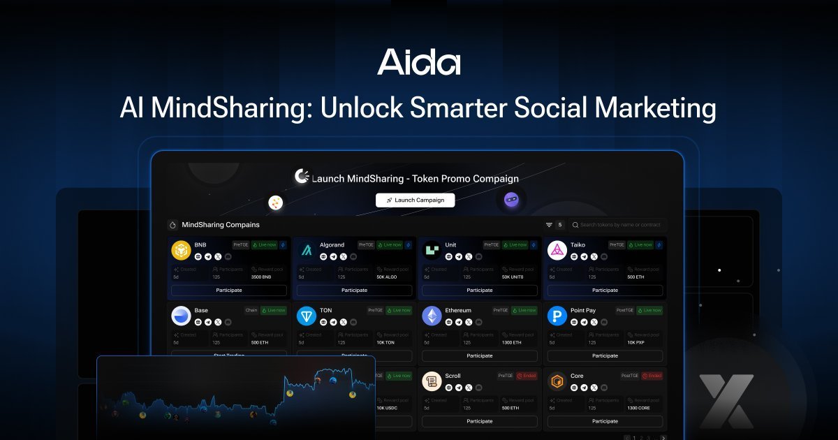 AltcoinAce_X's tweet photo. Tried out the new #Mindsharing flow from @aidappcom today and⦠ok, this is actually clean.
Post β AI checks β reward hits your wallet within hours.
No vesting, no waiting room, no βmaybe laterβ vibes. Just instant payout and full transparency.
Kind of wild that anyone can launch a pool and keep 95% of the budget going straight to creators.
Feels like the start of something real in creator marketing.
If you're exploring the $AIDA ecosystem, this might be the easiest win right now.