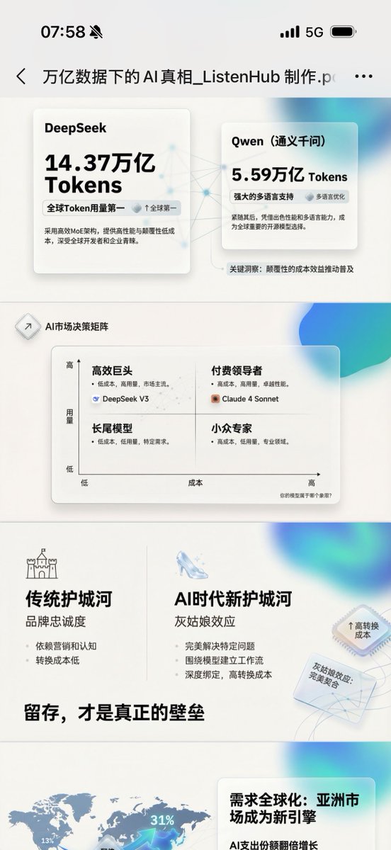 오늘 아침 ListenHub에 매우 긴 기사를 가져왔습니다.
저는 AI에게 파워포인트 프레젠테이션을 만들게 했습니다.
결과는 놀랍습니다...
AI의 미적 감각이 이토록 높은 수준에 도달했을까?
다충밍이 보고