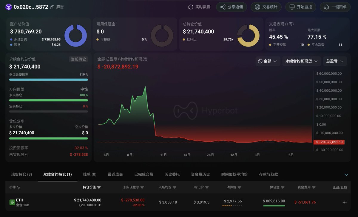 EmberCN's tweet photo. ETH 一波小回调，把麻吉这次滚仓做多 ETH 的盈利又基本上给吐回去了。现在 ETH 价格距离他的仓位清算价仅 $42 刀。

他这次用 $50 万资金，从 $2,840 开始滚仓做多 ETH。在前天 ETH 涨到 $3,200 时，$50 万变成了 $334 万。
滚仓放大了他的收益同时，也把他的仓位清算价抬高到了 $3,000。结果今天凌晨 ETH 回调跌破了 $3,000，他的仓位发生了两次清算。

他的仓位价值从 $334 万回落到现在 $73 万，这次做多的利润已经基本回吐。剩余仓位也离清算价格仅有 $42 刀的距离。

https://t.co/zn52NFO9np

---------------------------------------------------------
本文由 @Bitget 赞助｜Bitget VIP，费率更低，福利更狠