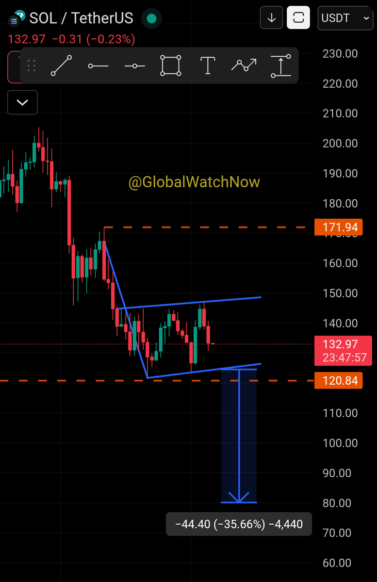 GlobalWatchNow's tweet image. $SOL update 🟥

Solana is still looking heavy, and the bearish structure hasn’t given us a single clean reversal yet. Daily charts are screaming lower highs + lower lows, and that red volume is burning like a furnace. 🔥

SOL sitting in a bearish flag feels like “continuation…