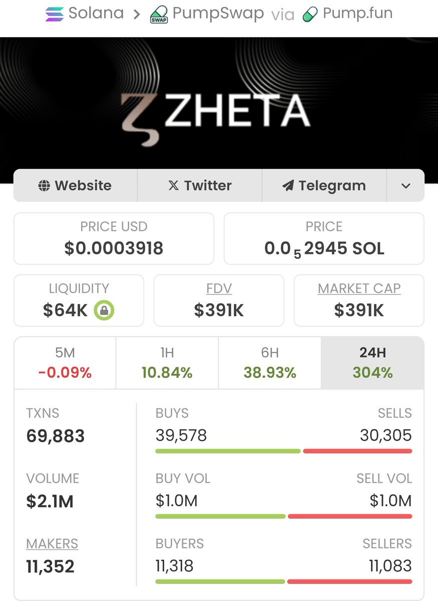 whalebullups's tweet photo. Massive Moonshot! Nailed $ZHETA at a $11k market cap in my private TG, now soaring to $391k— a crazy 36x spike! My TG squad is crushing it— don’t sleep on the next big win!
#Solana #memecoin #alphaalert #degenwave #Blockchain
Ca: BL6ZyVAWNk7JyuA8fesVfMFPiKAncPBQ5JXLkpN2pump https://t.co/SvGjRUFDfx
