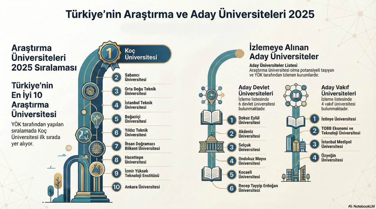 mikrobilimcom's tweet photo. YÖK 2025 Araştırma Üniversiteleri sıralaması belli oldu. Zirvede Koç, Sabancı ve ODTÜ var. İzlemeye alınan 10 Aday Araştırma Üniversiteleri de açıklandı: İstinye, TOBB, İstanbul Medipol ve Özyeğin Üniversiteleri izlemeye alınan vakıf üniversiteleri oldu. https://t.co/8pbJY8sB6V