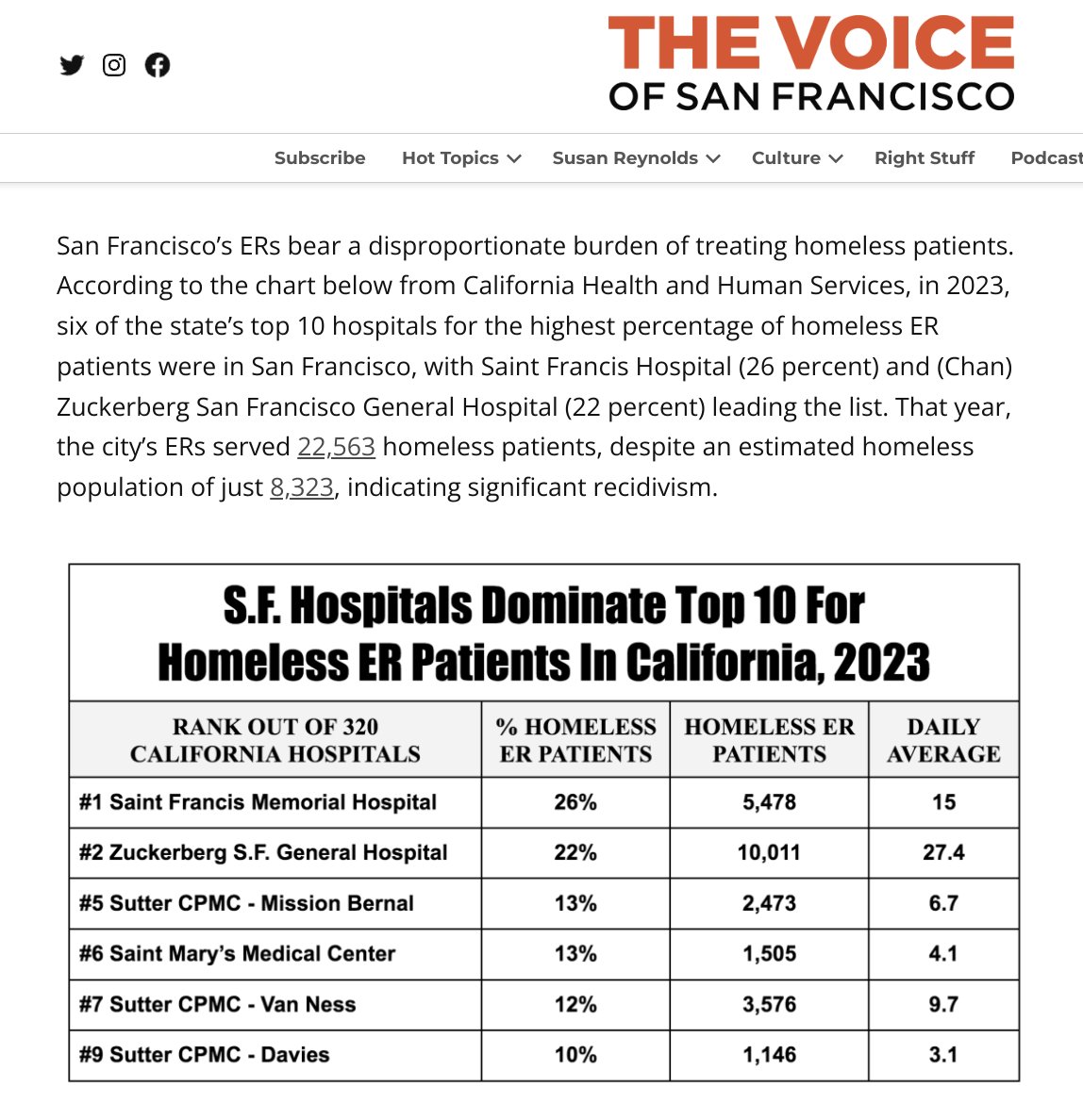 incitafusio's tweet photo. SF hospitals bear the largest burden of homeless drug-induced psychosis in all of CA - we put frontline workers at risk everyday. The drug tourism must end.
"91% of emergency physicians or their colleagues, were a victim of violence...Psychiatric patients and those under the influence of drugs or alcohol are frequently cited as perpetrators."
https://t.co/pcpArJ22il