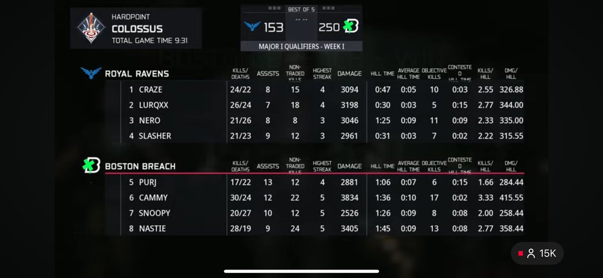 CutthecheckJoc's tweet photo. Fix the scores this isn’t right https://t.co/3DPWuYBzQP