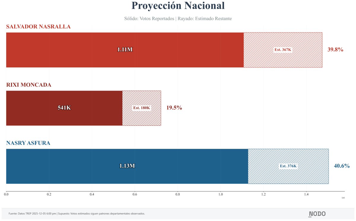 nodolabs's tweet photo. 📈 Proyección nacional (si las actas restantes siguen patrones departamentales):

🧵3/4 https://t.co/3aTZns9v0z