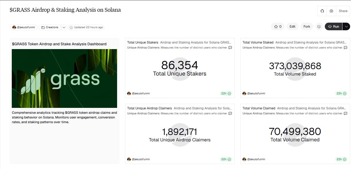GM

My latest on-chain dive into $GRASS Airdrop → Staking Analytics.
- 1.89M unique airdrop claimers
- 70.5M tokens claimed
- 86.3K unique stakers
- 373M tokens staked
Key Insight: Stake-to-claim ratio jumped from 13x to 240x

data: <a href="/Dune/">Dune</a>
community: <a href="/AnalyticSages/">Analytic Sages</a> <a href="/smartymetrics/">ismarty</a>
