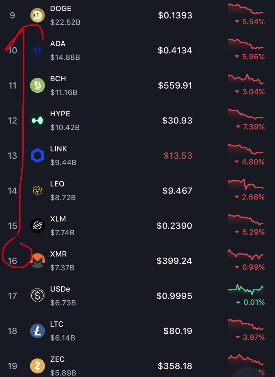 XMROmen's tweet image. $XMR is going to be top 10 in the next few months