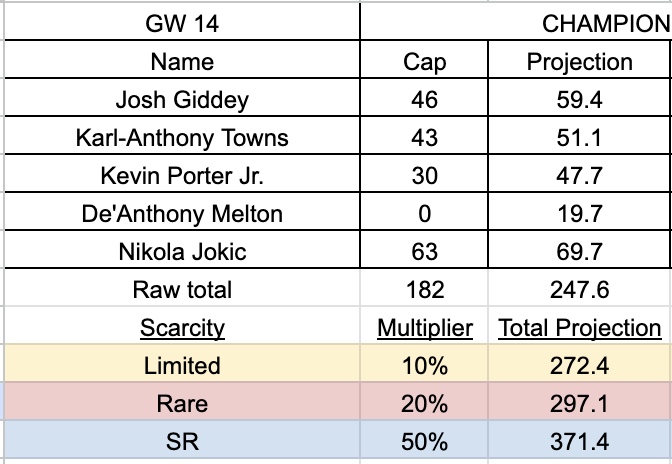 ttprojections's tweet photo. Here is our recommended @SorareNBA optimal lineup for GW 14.  Good luck all! https://t.co/w6J8B1d1rB