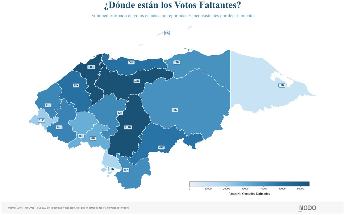 🗺️ ¿Dónde están los votos que faltan en Honduras?

#AnálisisNODO de datos del TREP (5 dic, 6pm):

~25% del electorado está en actas NO reportadas o marcadas como INCONSISTENTES.

Este mapa muestra el volumen estimado de votos pendientes por departamento.

  🧵1/4