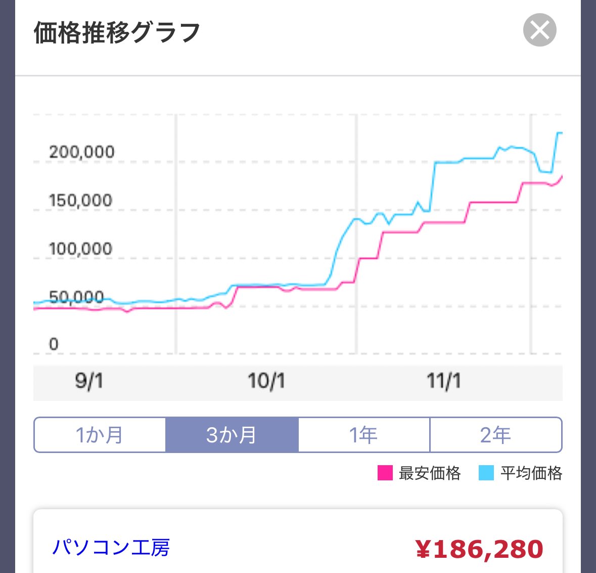 PCのメモリーが2ヶ月で軒並み3倍くらいになってる💦
使ってない自作PCバラして売ろかな…