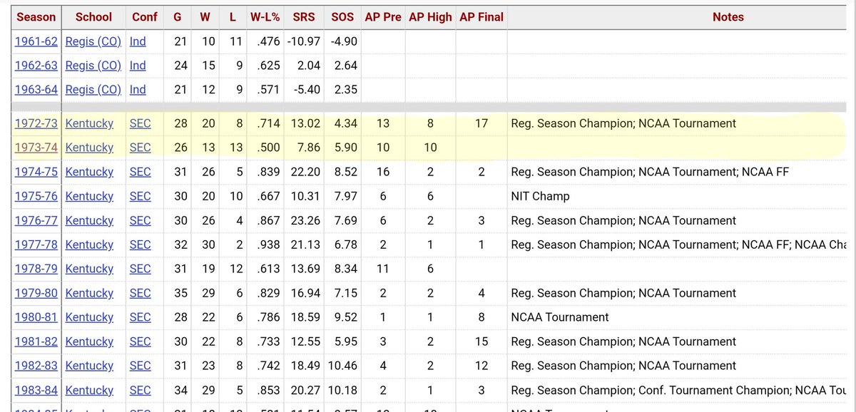 OrdinaryKYDad's tweet image. Joe B.Hall had a bad second year at Kentucky. Learn from this year and recruit the right guys from now on. #GoCats #WeAreUK