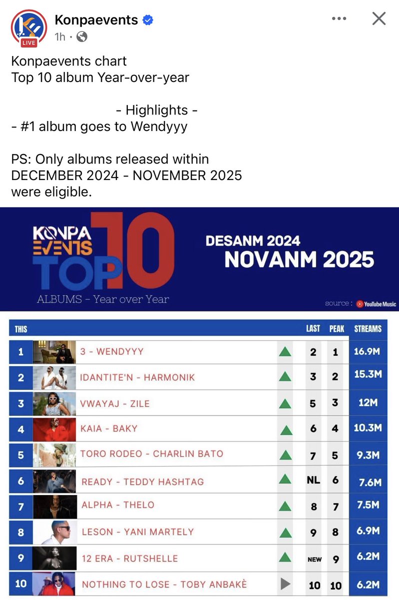 BOULPIK1804's tweet image. Fè kòmsi nou pa wè:👇🏽

Albòm ki fè plis chif, siksè pou ane 2025 la( Year-to-Date), se yon albòm Rap( tandans yo mwens konsome alontèm nan). 
Se sèl Wendyyy ki pou ta fini yon ane #1 ak yon ALBÒM RAP devan tout lòt tandans. 
Epi se li medya yo pi pa tolere.