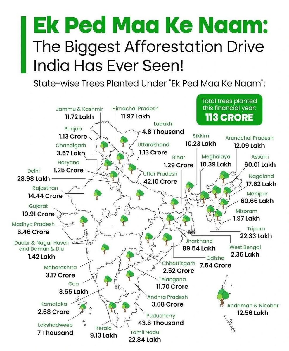 #Thread एक पेड़ माँ के नाम
A Greener India for Generations. 🇮🇳
In 2025 alone, over 113 crore trees have been planted across India the largest nation-wide public-driven afforestation effort in our history.👇