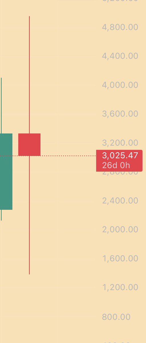 One year candle on ETH