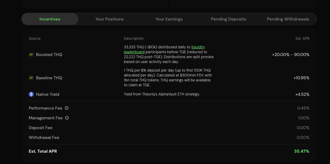 兄弟们，年华35%的Theoriq头矿可以冲一波了，活动一共进行90天

他们的AI管理AlphaVault（ETH）收益金库正式对外开放

项目小简介：
融资：1220 万美金，Hack VC 领投。

团队：顶级豪华阵容。

 CEO/创始人：前 Google AI 工程副总裁 

其他核心成员来自 Teradata、Consensys、Gnosis 等头部团队