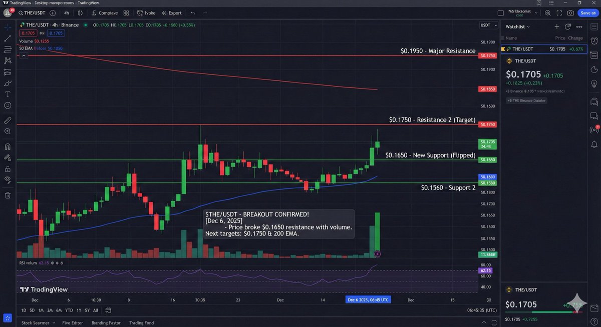 RJV_Crypto's tweet photo. 🚨 $THE/USDT BREAKOUT CONFIRMED! 🔥  
Price smashed $0.1650 resistance → now at $0.1705 🟢  
Bulls in full control on 4H! 💪  

Next targets:  
🎯 $0.1750  
🎯 $0.1850 (200 EMA)  
🎯 $0.1950 moonshot  

New support $0.1650 MUST hold ✅  
Volume spiking, RSI 62 bullish 📈  

Retest & bounce = perfect long entry! 🚀  

#THE #Thena #Crypto