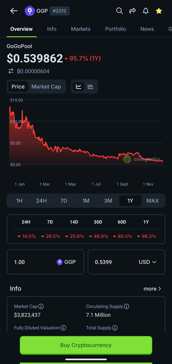 ribot3ch's tweet photo. @stvngts you keep selling words while shipping absolutely nothing. 97% down yearly what a joke. thats the problem with avax folks they think vision matters, bunch of incompetent wannabees. https://t.co/FdgBBBAOQF